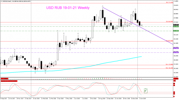 V! USD RUB Weekly