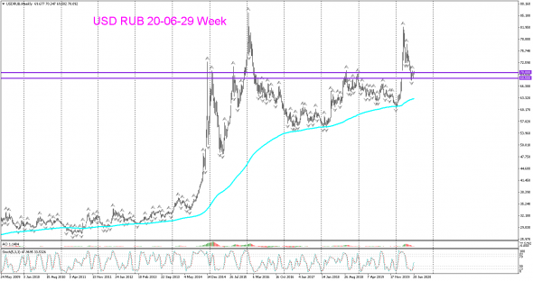 USD RUB Торговый сигнал Weekly от господина Грефа