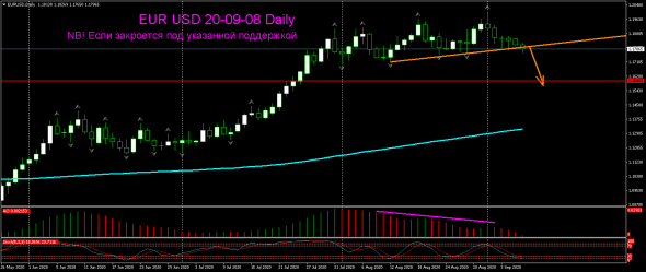 V! EUR USD Daily