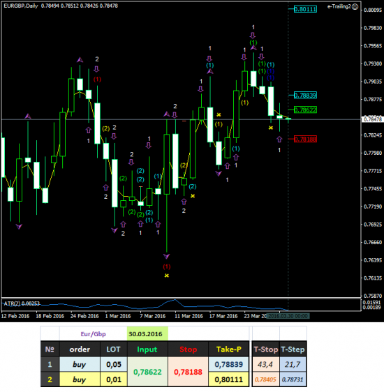 EurUsd : GbpUsd = EurGbp + выбор ФАВОРИТА. 30/03/2016 (D)