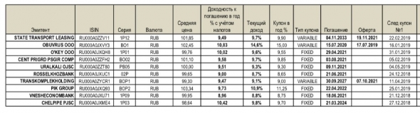 Инвест портфель облигаций