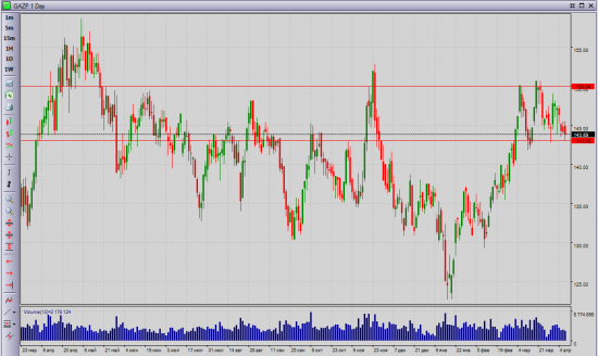 GAZP. Газпром картина пока не ясна, но настроение еще позитивное.