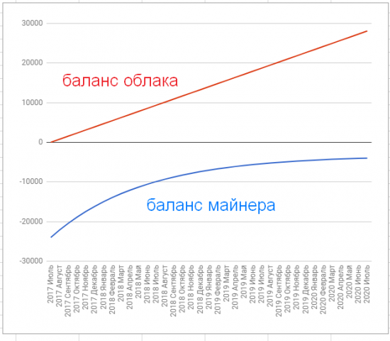 Майнинг - лохотрон для умных? Часть 2.