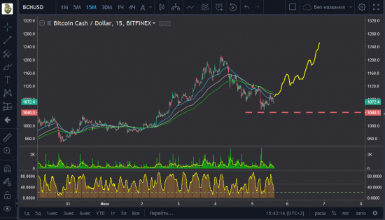 BCHUSD buy