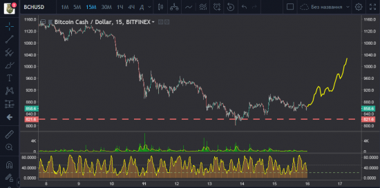 BCHUSD лонг