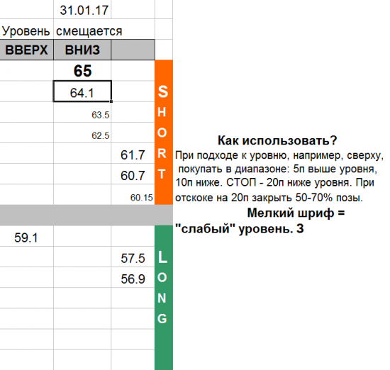 USD_TOM уровни