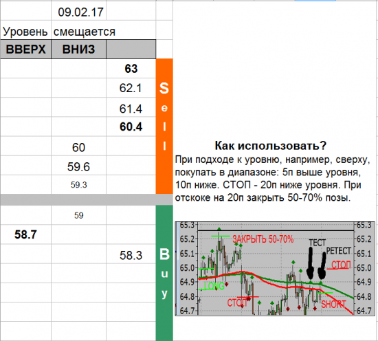 USD_TOM уровни