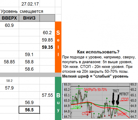 USD_TOM уровни