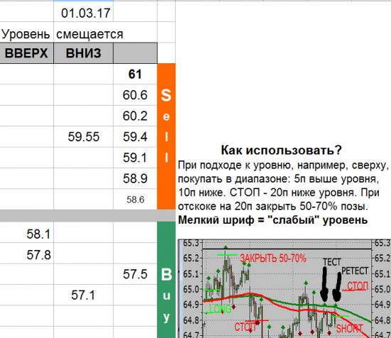 USD_TOM уровни