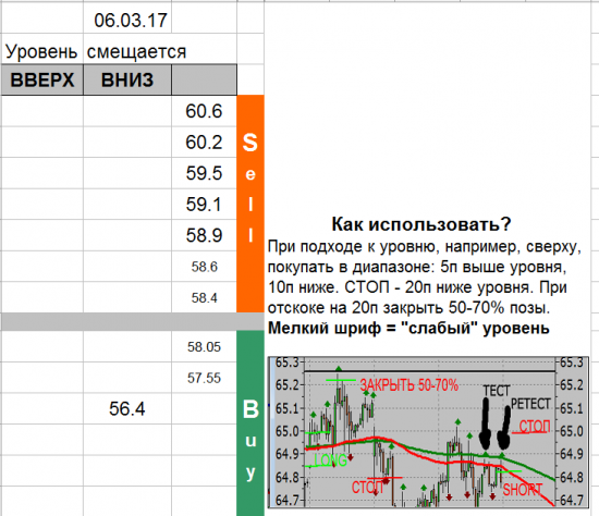 USD_TOM уровни