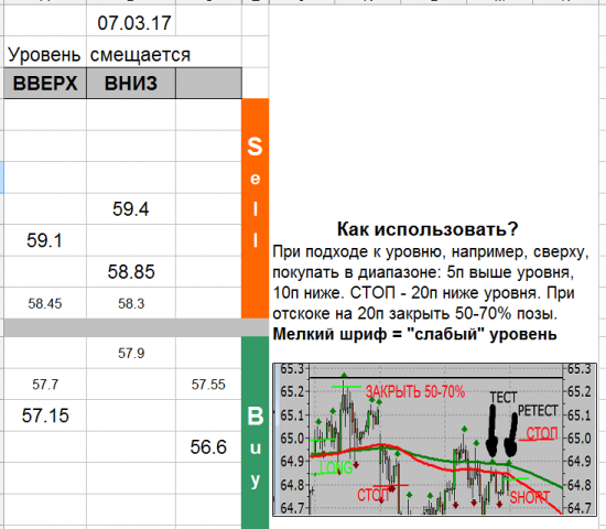 USD_TOM уровни