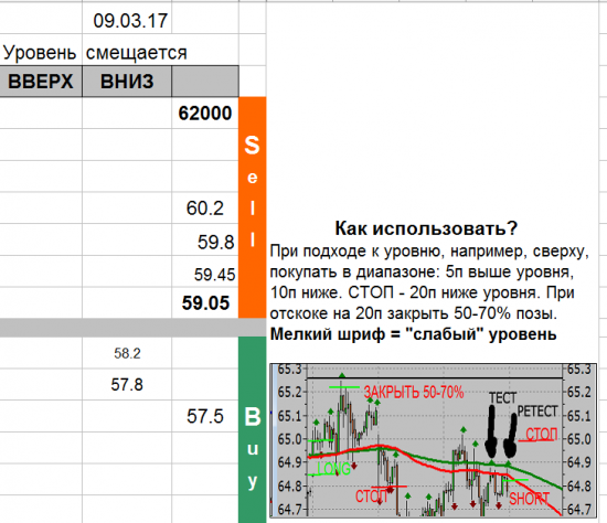 USD_TOM уровни