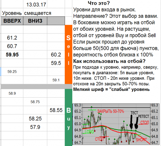 USD_TOM уровни