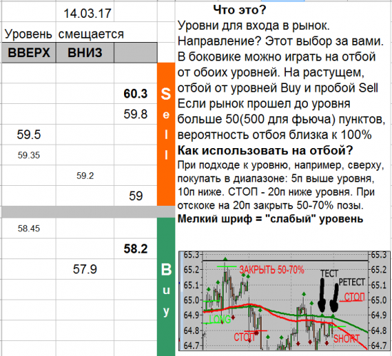 USD_TOM уровни