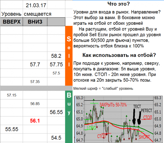 USD_TOM уровни