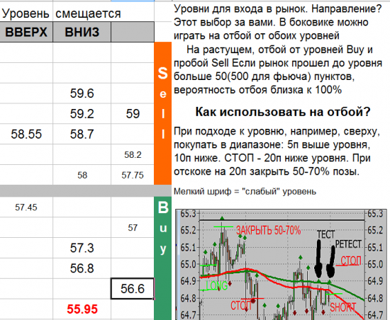 USD_TOM уровни