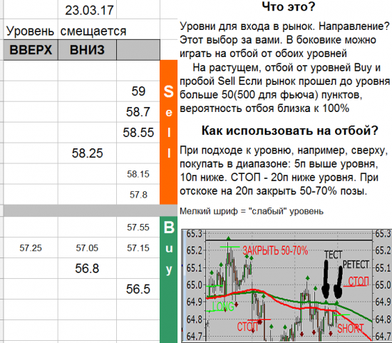 USD_TOM уровни