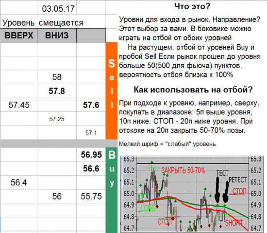 USD_TOM уровни