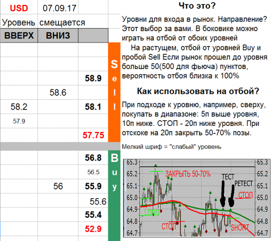 USD_TOM уровни