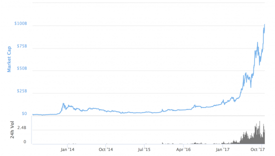 Капитализация биткоина превысила $100 млрд.