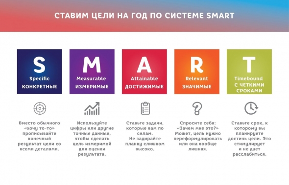 SMART цели в трейдинге