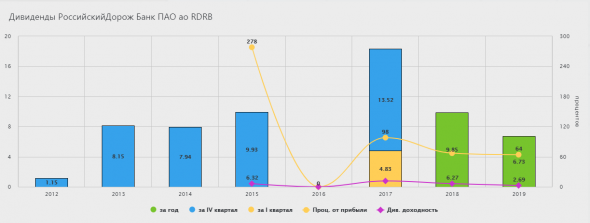 Дивиденды РосДорБанк