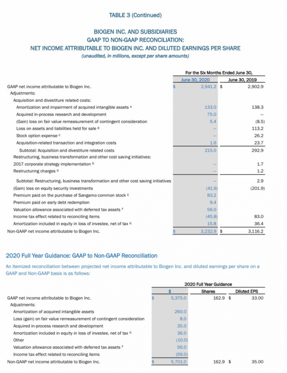 ⚡️🔥Biogen (BIIB) топ EPS за 2-й квартал на $ 2,22. Отчетность