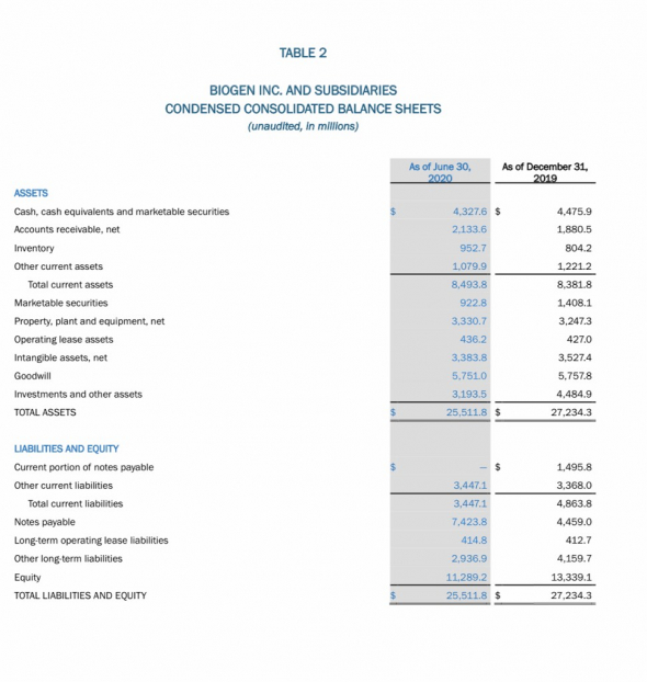 ⚡️🔥Biogen (BIIB) топ EPS за 2-й квартал на $ 2,22. Отчетность