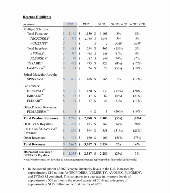 ⚡️🔥Biogen (BIIB) топ EPS за 2-й квартал на $ 2,22. Отчетность