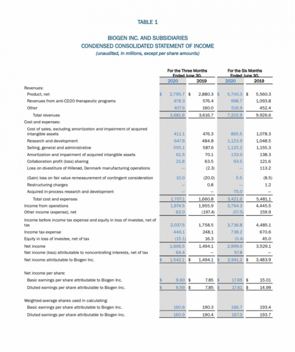 ⚡️🔥Biogen (BIIB) топ EPS за 2-й квартал на $ 2,22. Отчетность