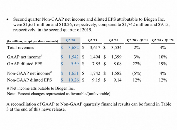 ⚡️🔥Biogen (BIIB) топ EPS за 2-й квартал на $ 2,22. Отчетность