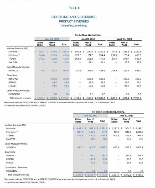 ⚡️🔥Biogen (BIIB) топ EPS за 2-й квартал на $ 2,22. Отчетность