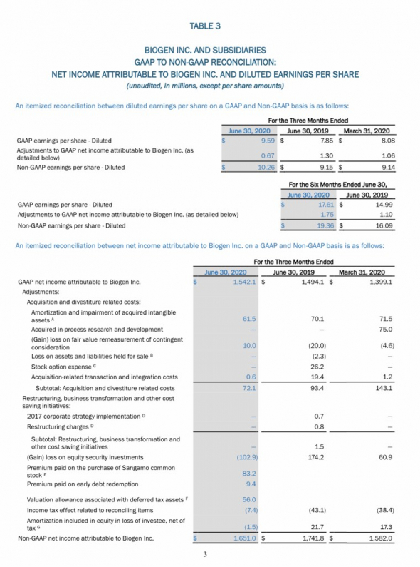 ⚡️🔥Biogen (BIIB) топ EPS за 2-й квартал на $ 2,22. Отчетность