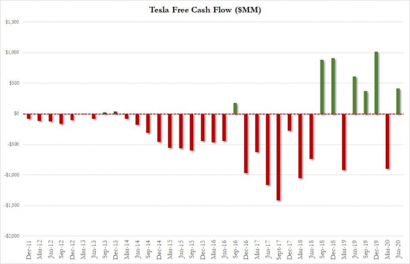 #TSLA #Отчетность