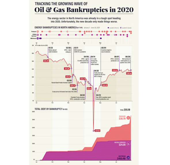 ⚡️🔥🛢 Отслеживание растущей волны банкротств в нефтегазовой отрасли в 2020 году