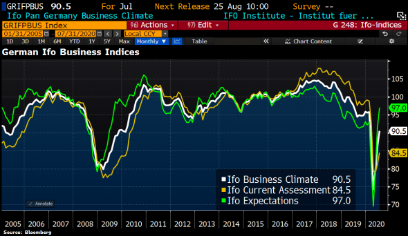 ⚡️🔥 🇩🇪 Ожидания немецкого бизнеса выросли до 97, самого высокого уровня с 2018 года.