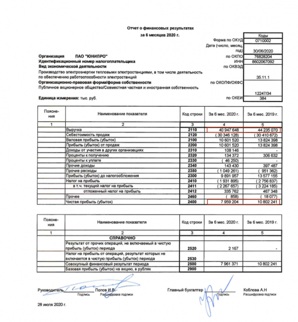 ❗️Чистая прибыль Юнипро по РСБУ в I полугодии