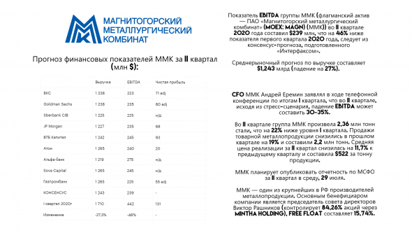 ⚡️КОНСЕНСУС: Группа ММК во II квартале сократила EBITDA на 46%, до $239 млн