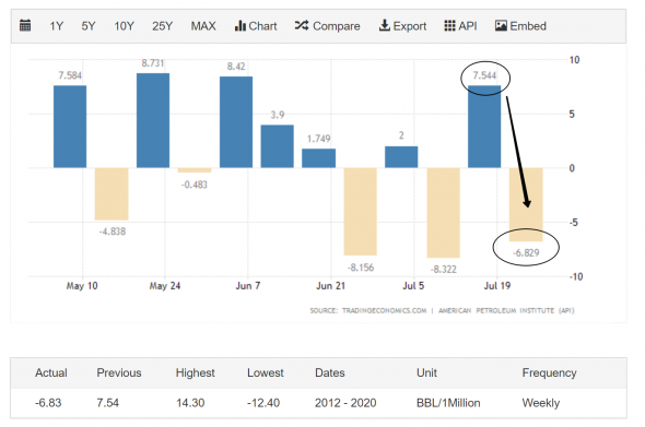 ⚡️🛢Crude Inventories: