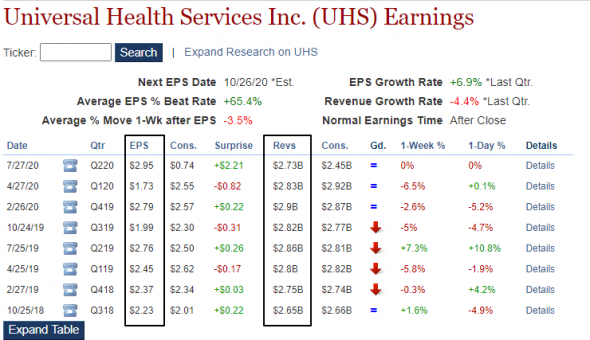 ⚡️Universal Health (UHS) Tops Q2 EPS by $2.21