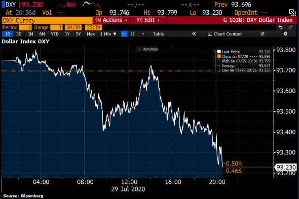 ⚡️ Индекс DXY увеличивает потери