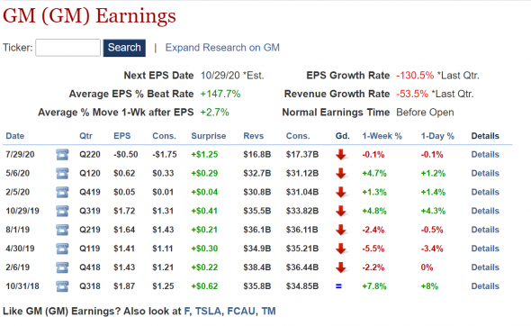 ⚡️General Motors (GM)