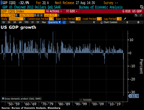 ВВП США упал на рекордные 32,9%