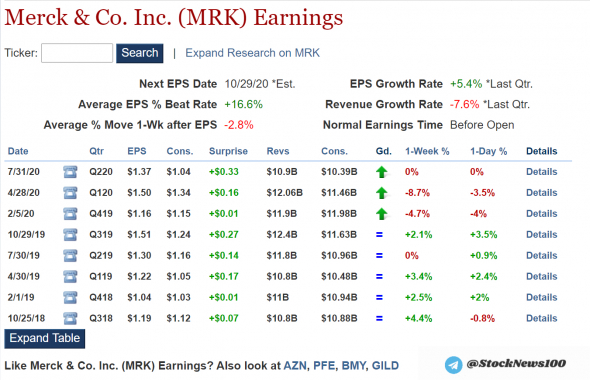 #EarningsNews Merck/Chevron/ExxonMobil