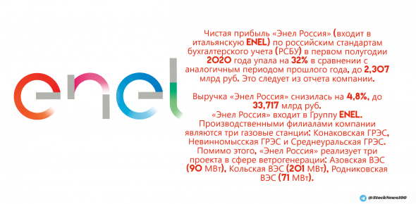 ❗️Чистая прибыль «Энел Россия»по РСБУ