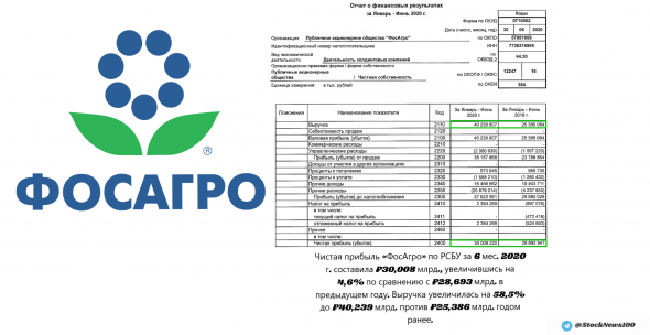 ⚡️«ФосАгро» по РСБУ за 6 мес. 2020 г.