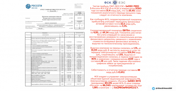 ❗️ ФСК ЕЭС снизила прибыль по РСБУ в I полугодии