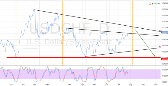 USDCHF просто график