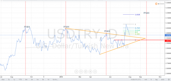 USDTRY просто график