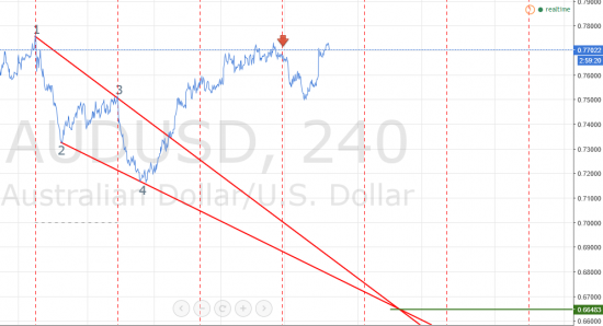 разрисовка AUDUSD